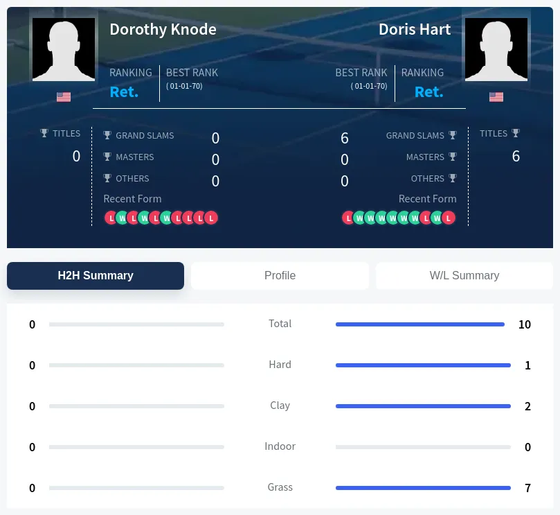 Knode Hart H2h Summary Stats