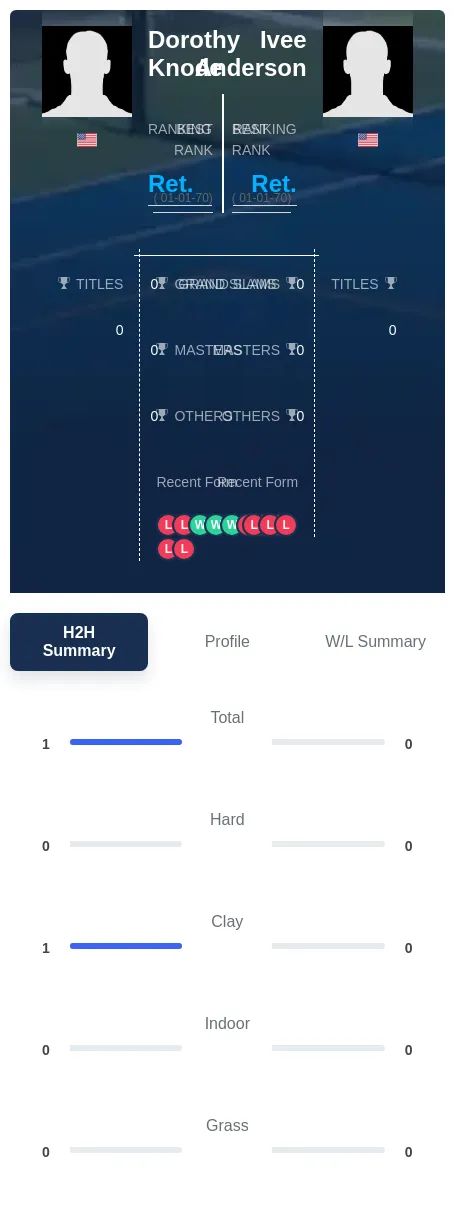 Knode Anderson H2h Summary Stats