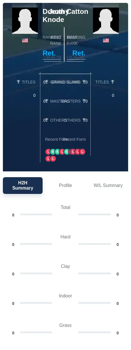 Knode Catton H2h Summary Stats
