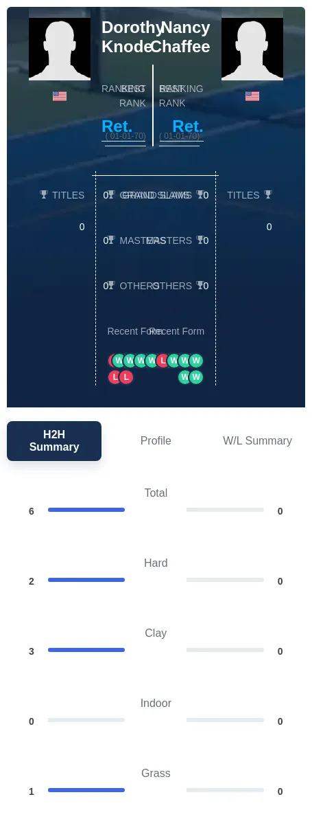 Knode Chaffee H2h Summary Stats
