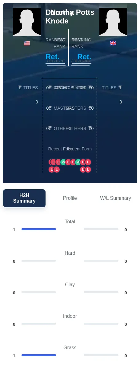 Knode Potts H2h Summary Stats