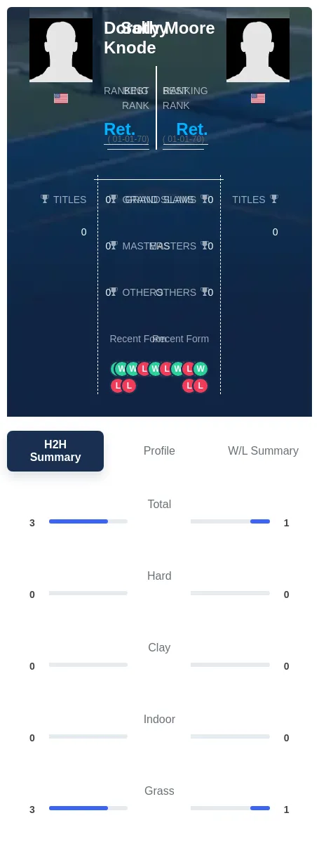 Moore Knode H2h Summary Stats