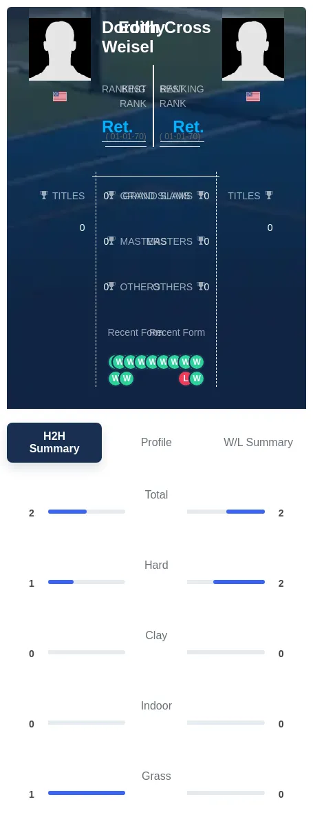 Weisel Cross H2h Summary Stats
