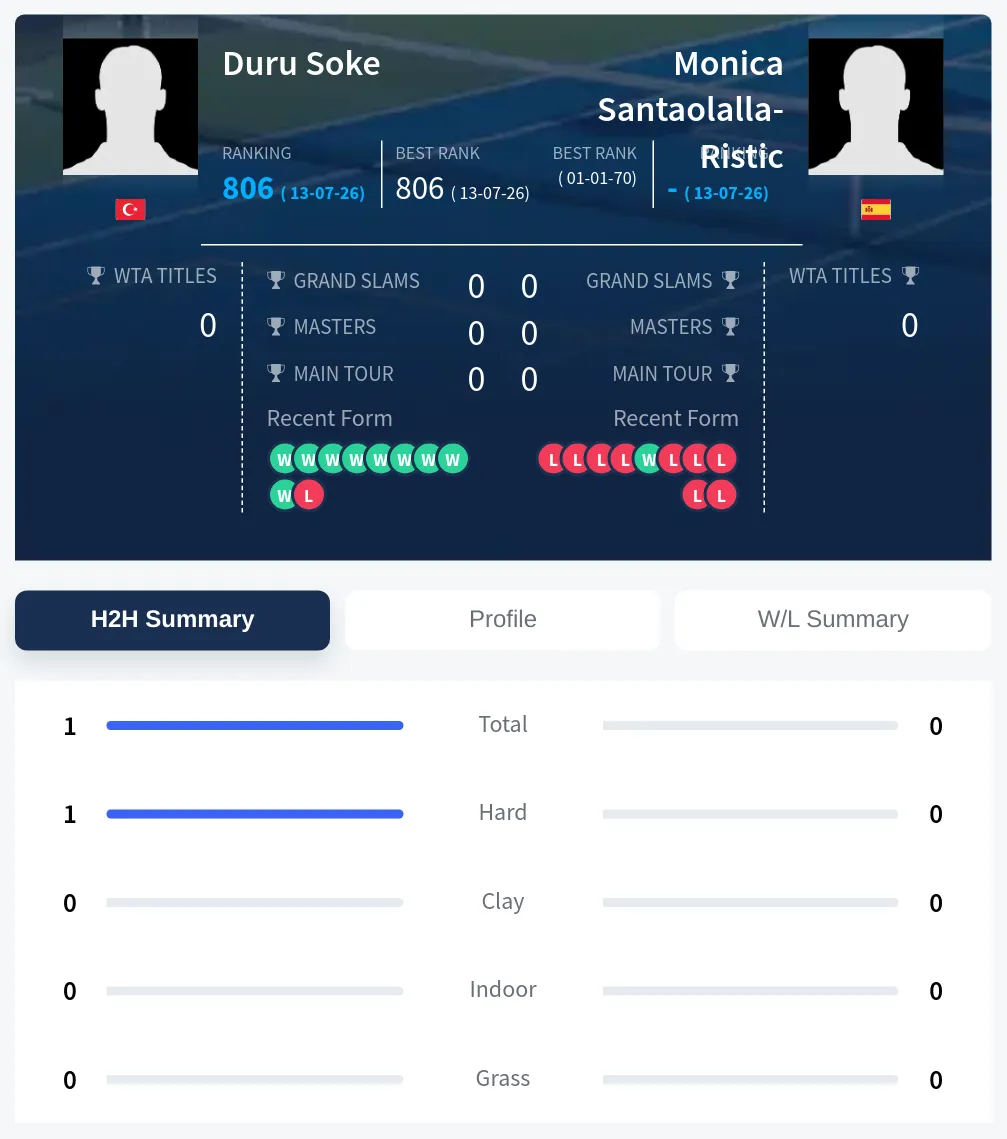 Soke Santaolalla-Ristic H2h Summary Stats