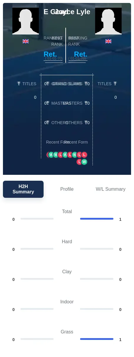 Goad Lyle H2h Summary Stats