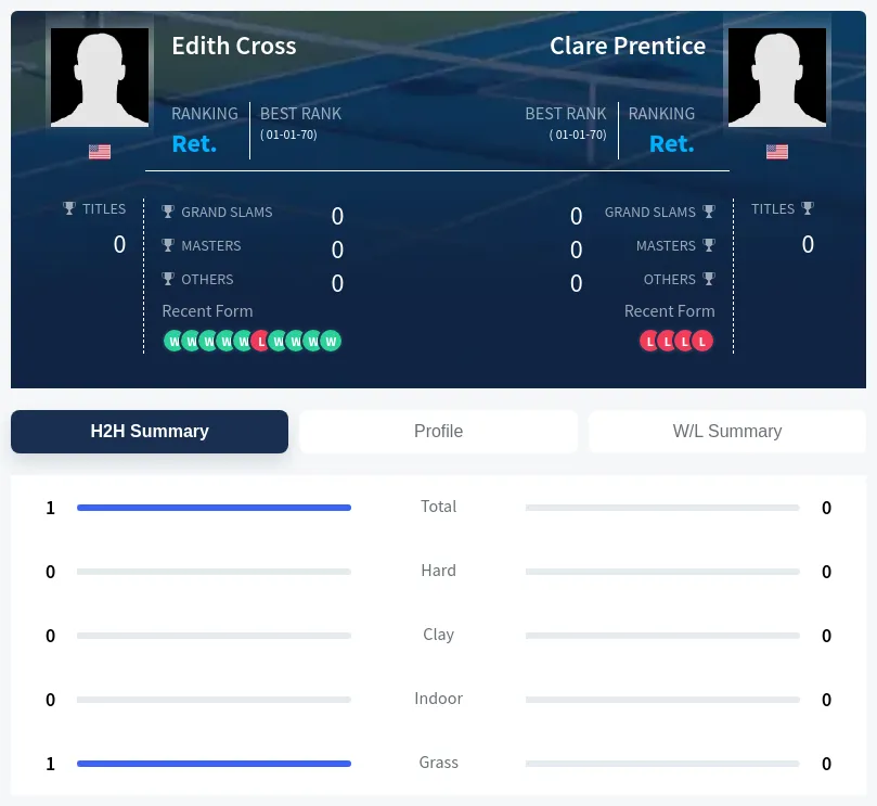 Prentice Cross H2h Summary Stats