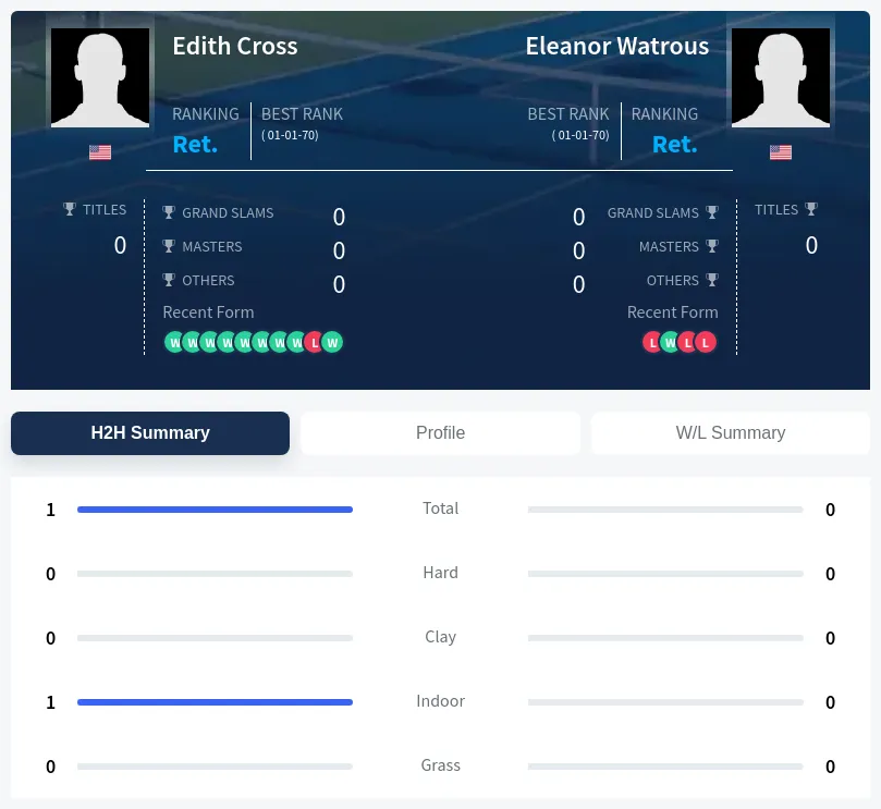 Cross Watrous H2h Summary Stats