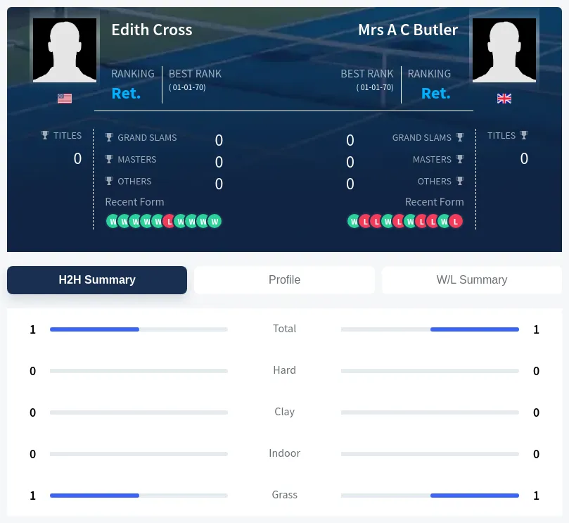 Butler Cross H2h Summary Stats