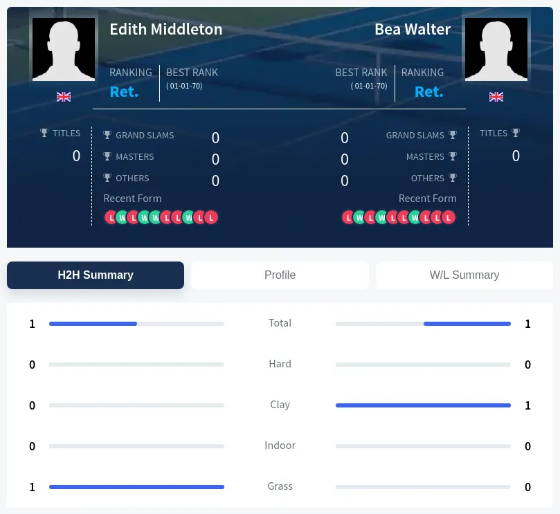 Middleton Walter H2h Summary Stats