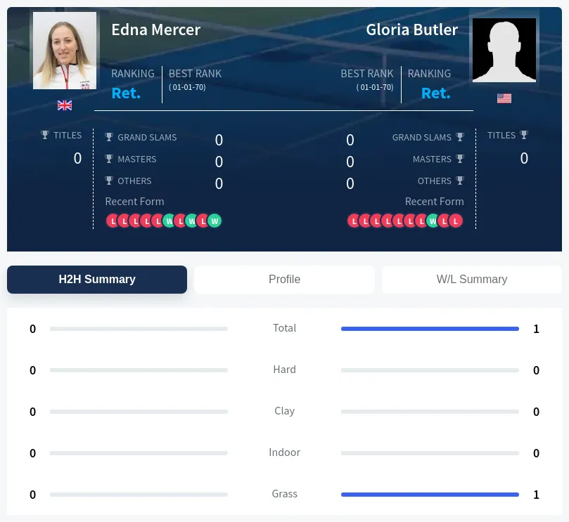 Mercer Butler H2h Summary Stats