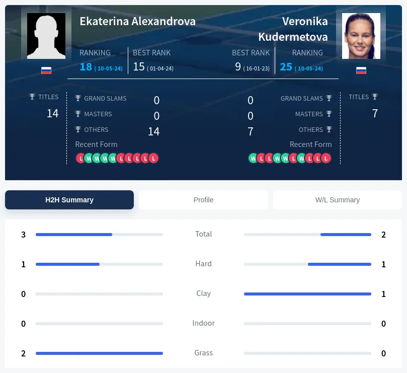 Alexandrova Kudermetova H2h Summary Stats