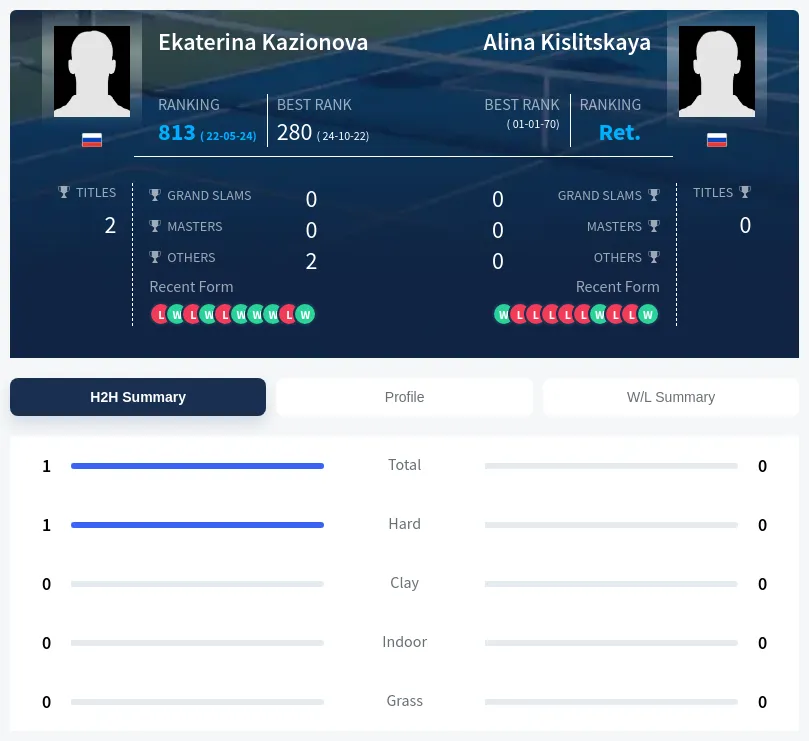 Kazionova Kislitskaya H2h Summary Stats