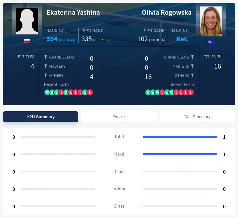 Yashina Rogowska H2h Summary Stats