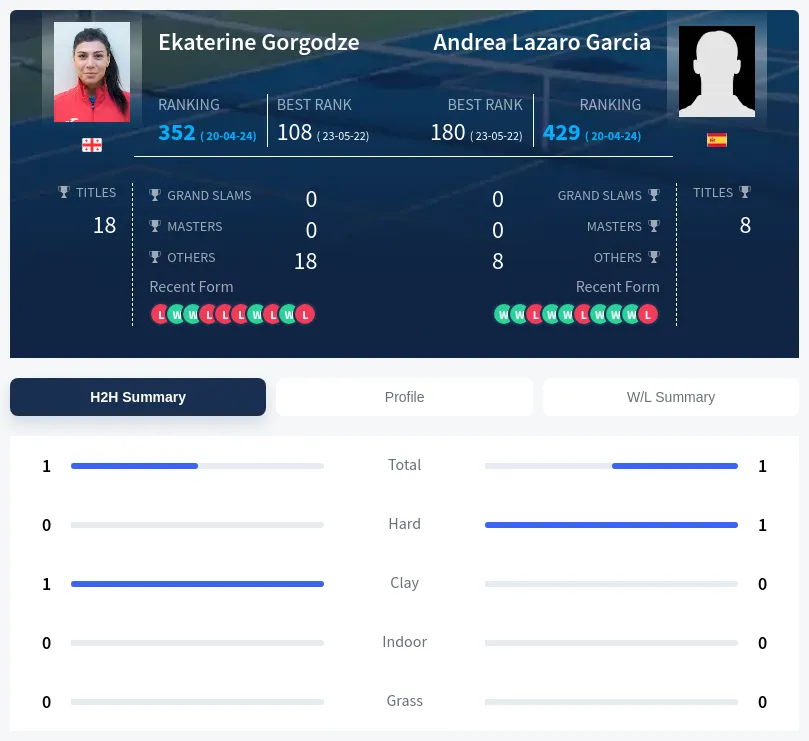 Gorgodze Garcia H2h Summary Stats