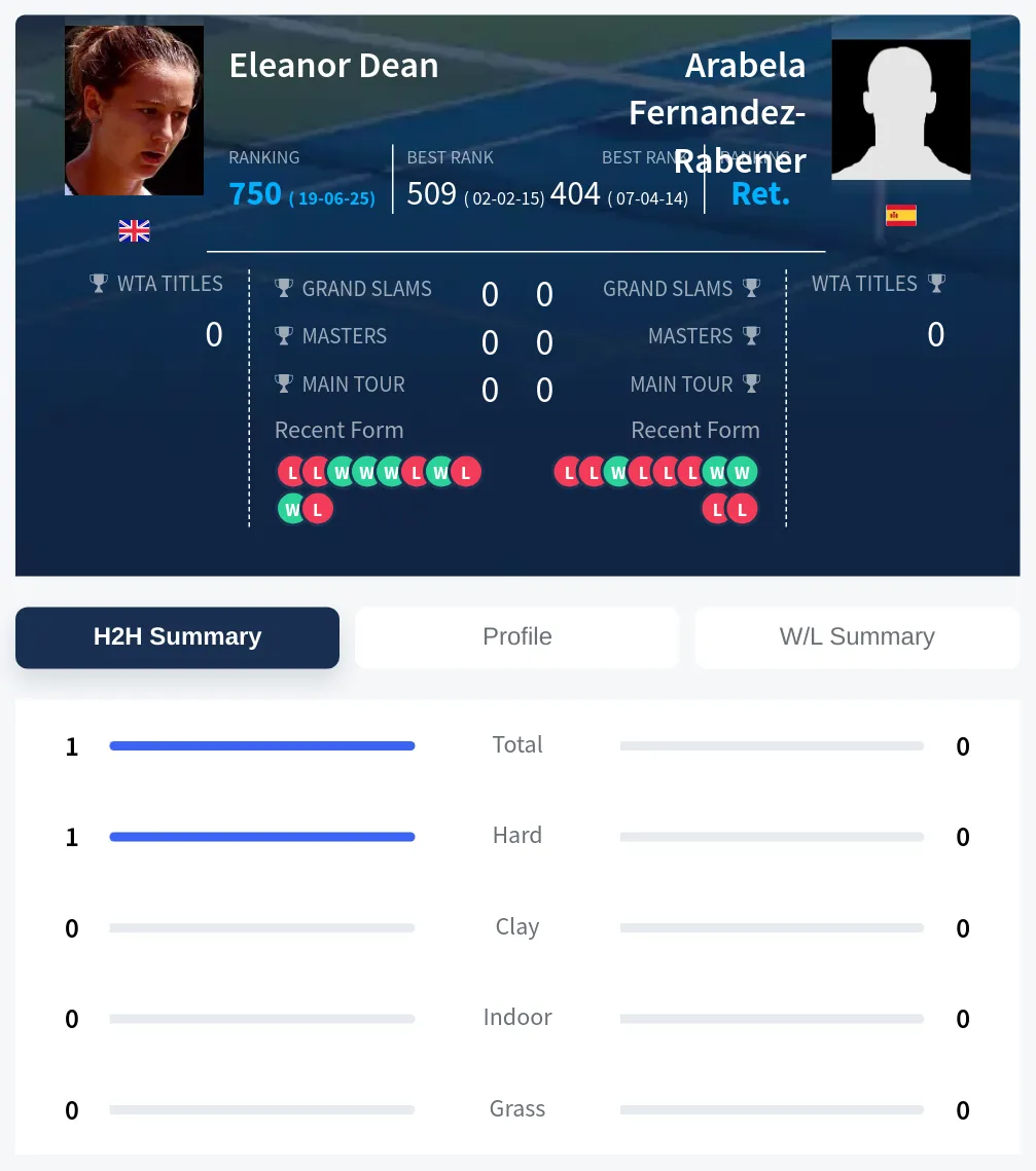 Dean Fernandez-Rabener H2h Summary Stats