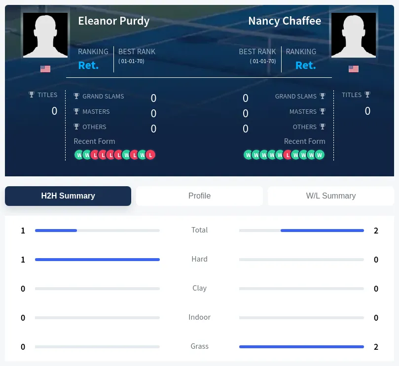 Chaffee Purdy H2h Summary Stats