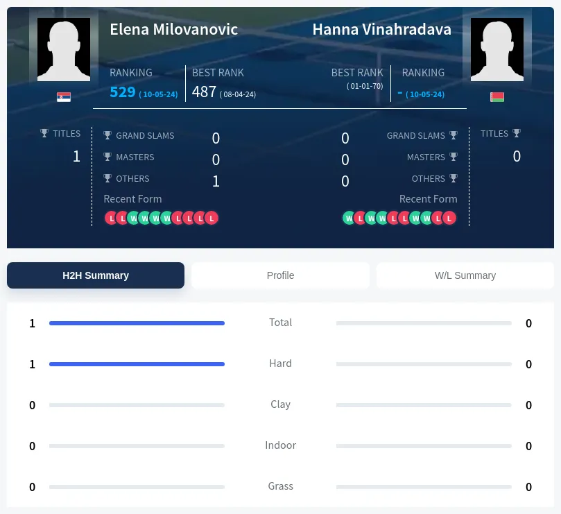 Vinahradava Milovanovic H2h Summary Stats