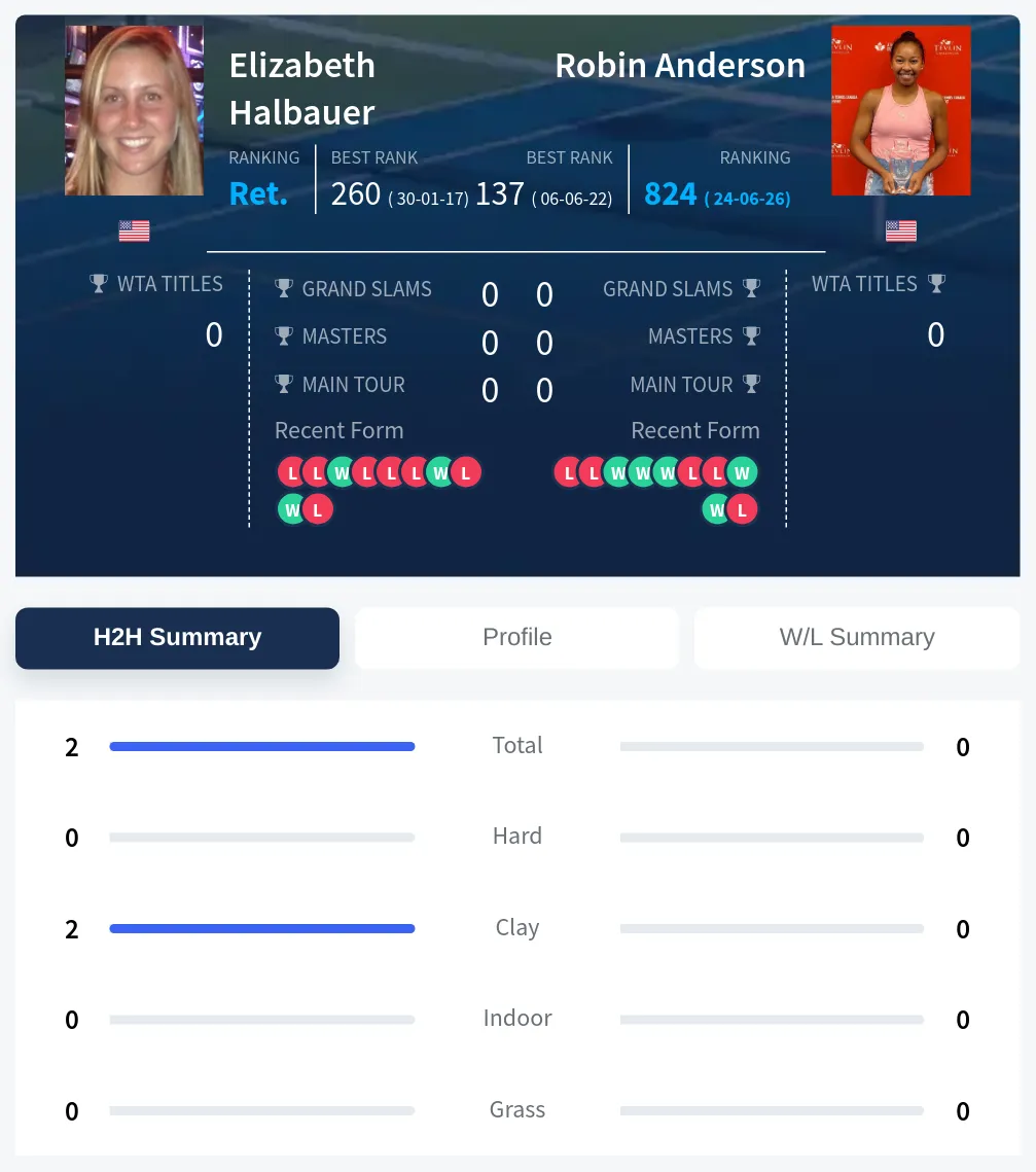 Halbauer Anderson H2h Summary Stats
