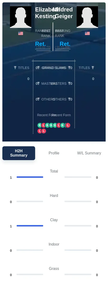 Kesting Geiger H2h Summary Stats