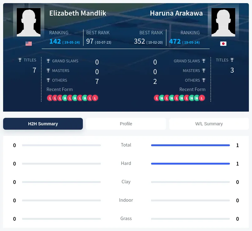 Arakawa Mandlik H2h Summary Stats