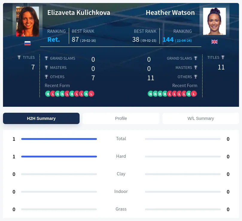 Watson Kulichkova H2h Summary Stats