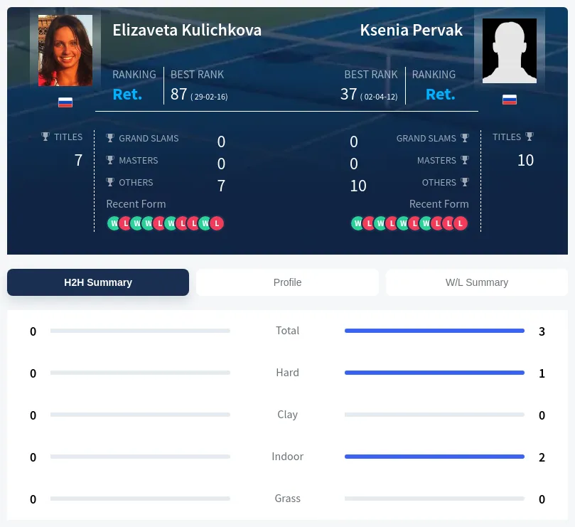 Kulichkova Pervak H2h Summary Stats