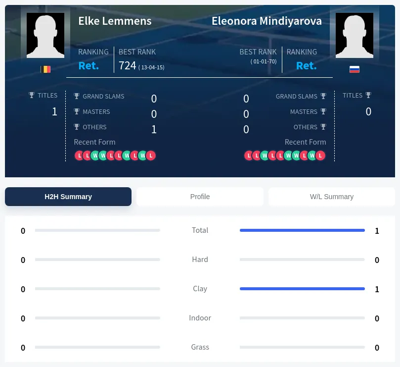 Lemmens Mindiyarova H2h Summary Stats