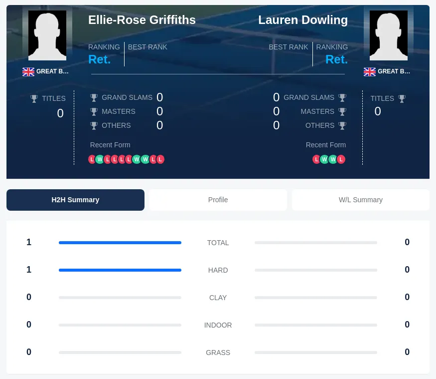 Griffiths Dowling H2h Summary Stats
