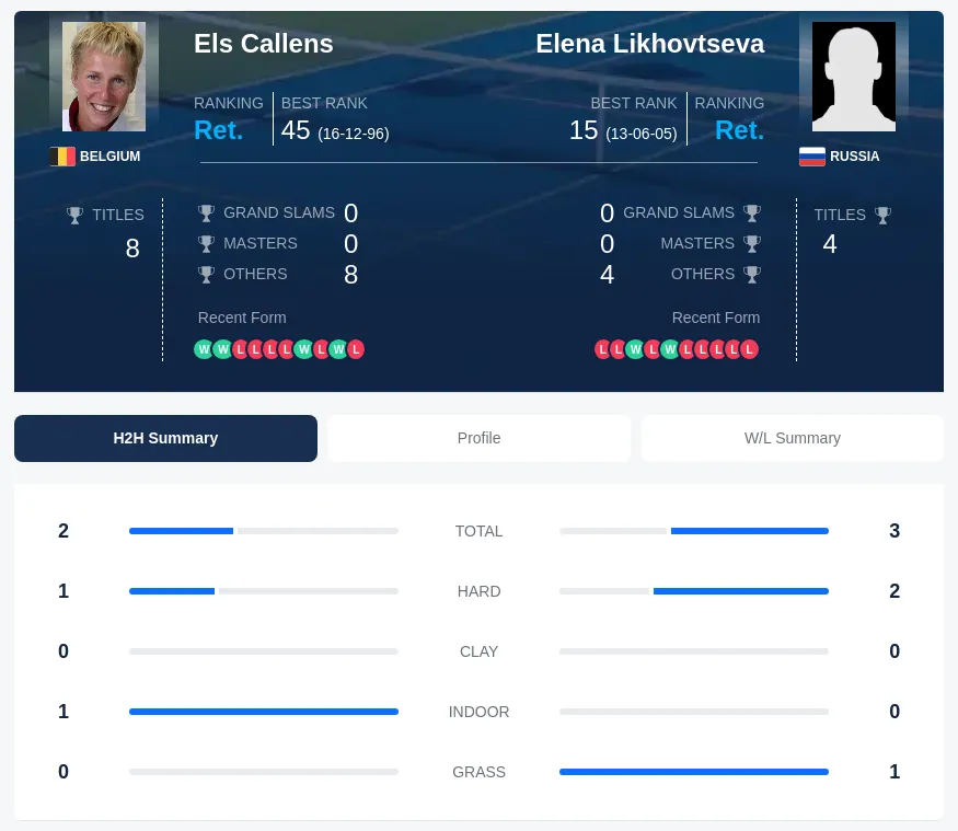 Likhovtseva Callens H2h Summary Stats
