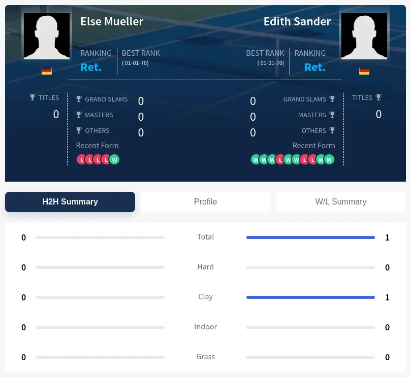 Mueller Sander H2h Summary Stats