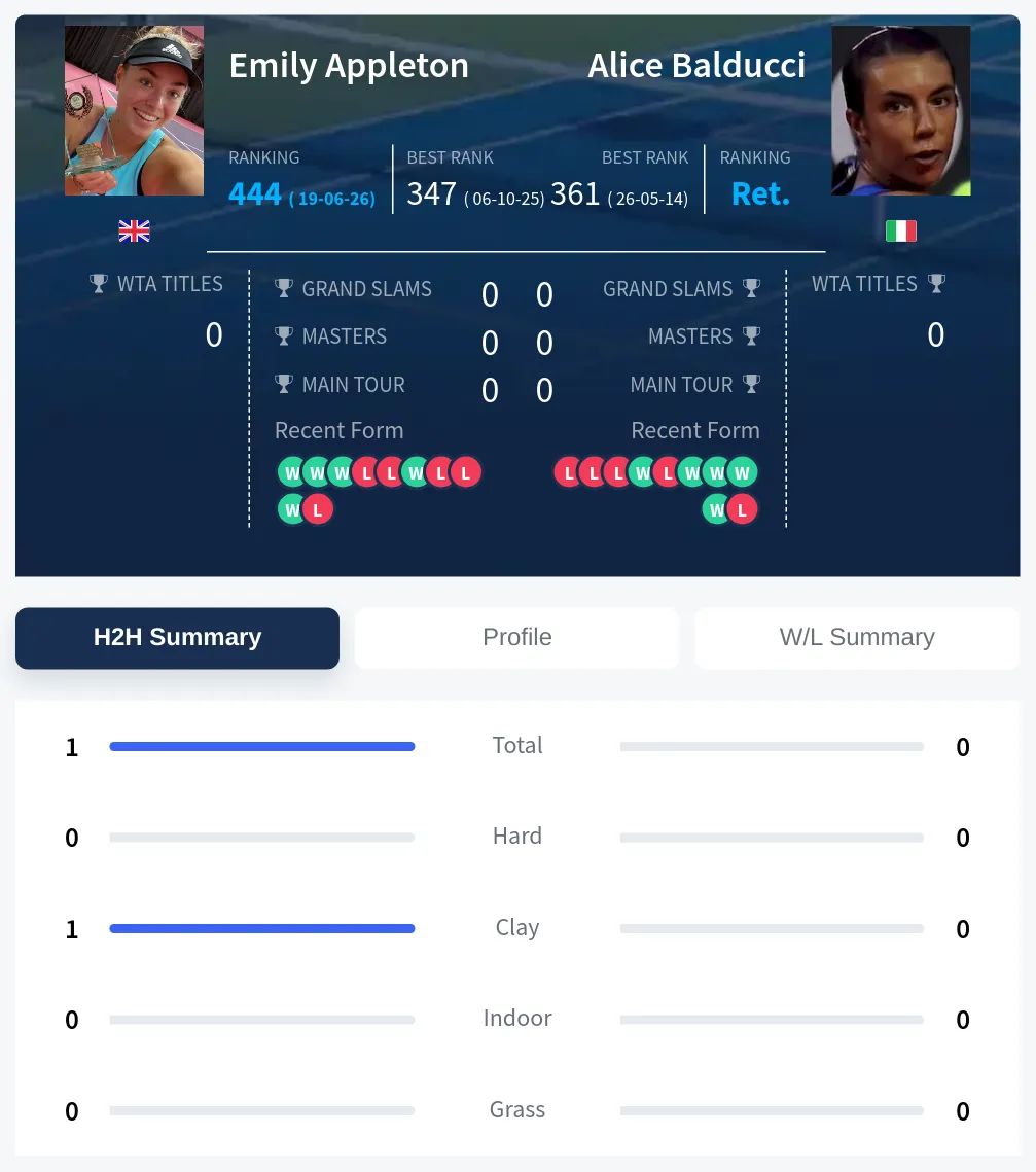 Appleton Balducci H2h Summary Stats