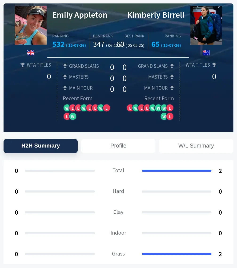 Appleton Birrell H2h Summary Stats