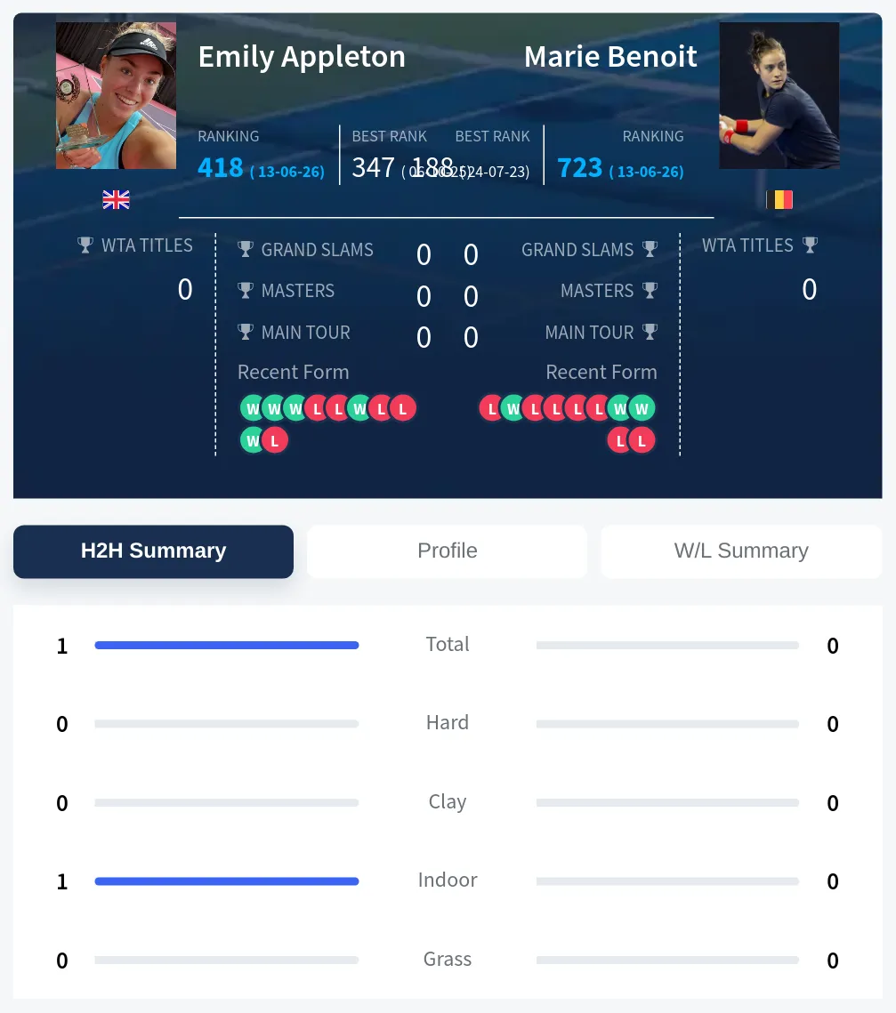 Appleton Benoit H2h Summary Stats