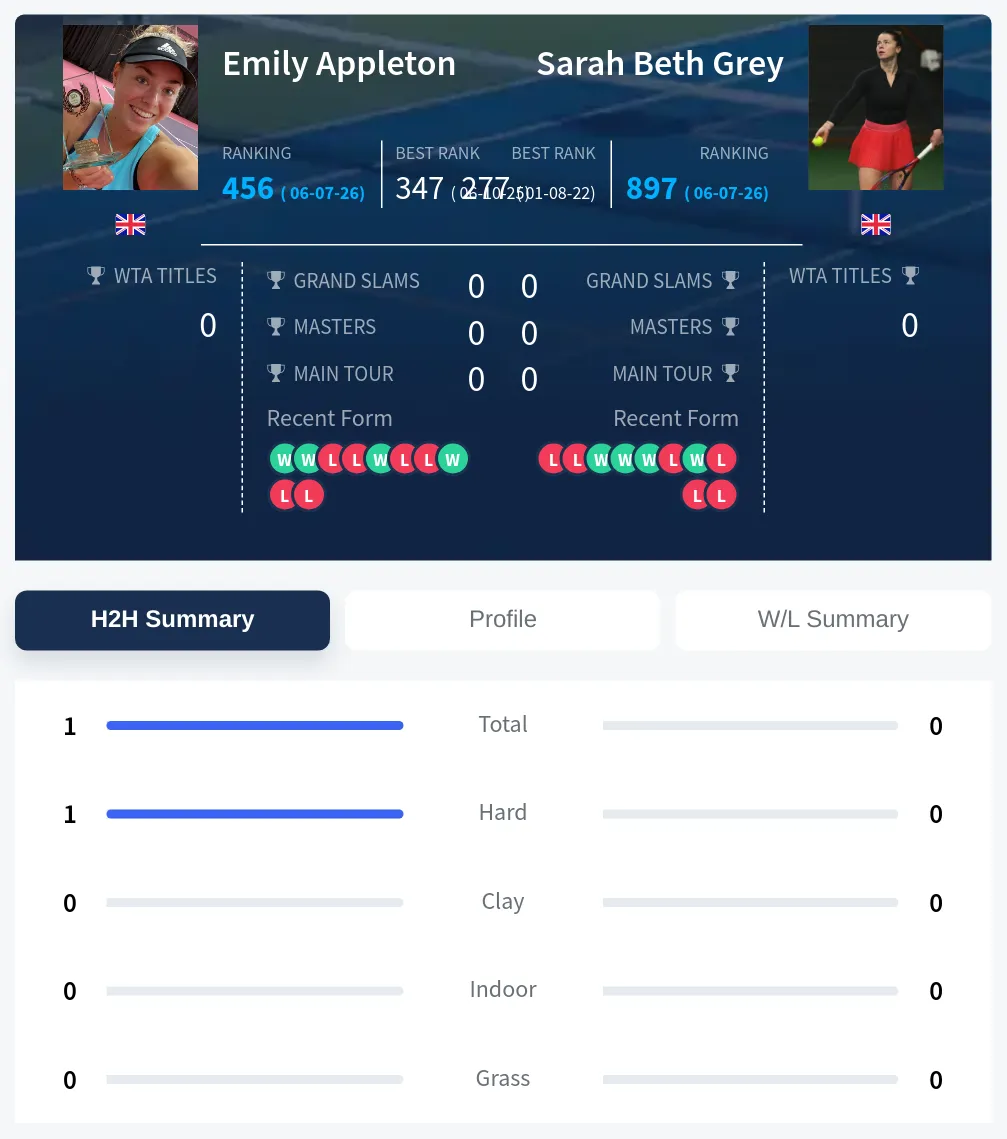 Appleton Grey H2h Summary Stats