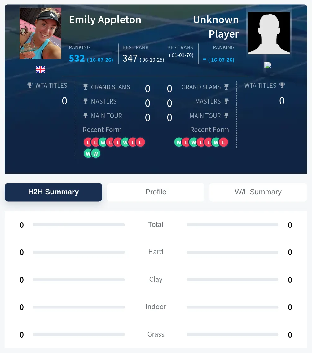 Appleton TBD H2h Summary Stats