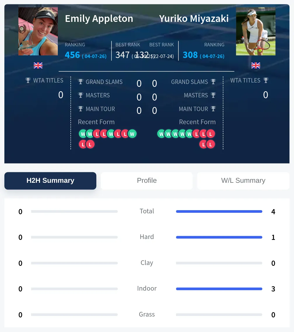 Appleton Miyazaki H2h Summary Stats