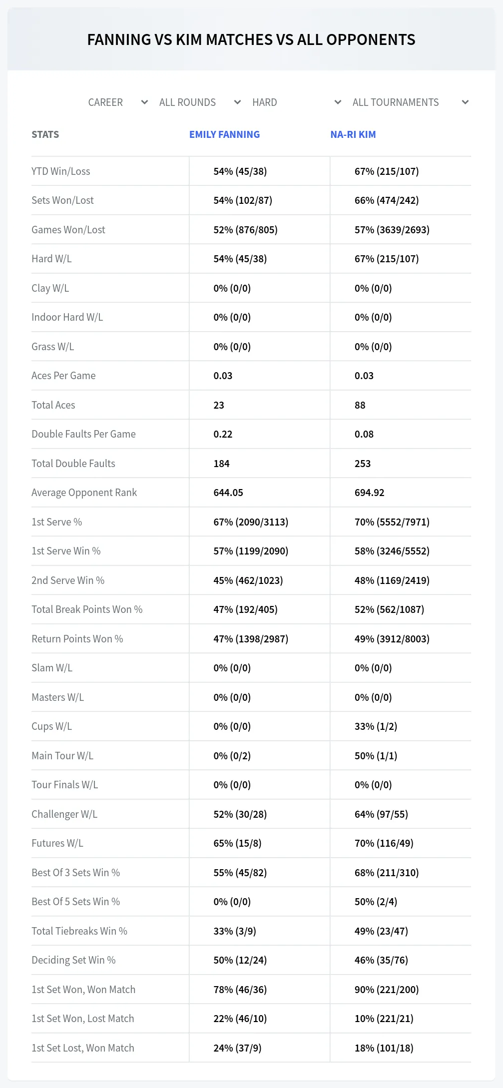 Emily Fanning Na-Ri Kim Prediction Stats