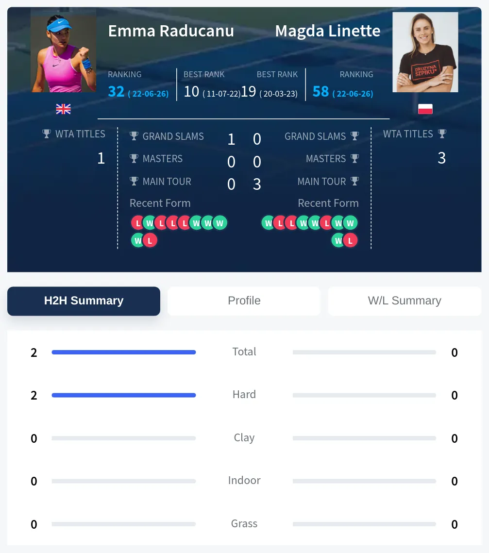 Raducanu Linette H2h Summary Stats