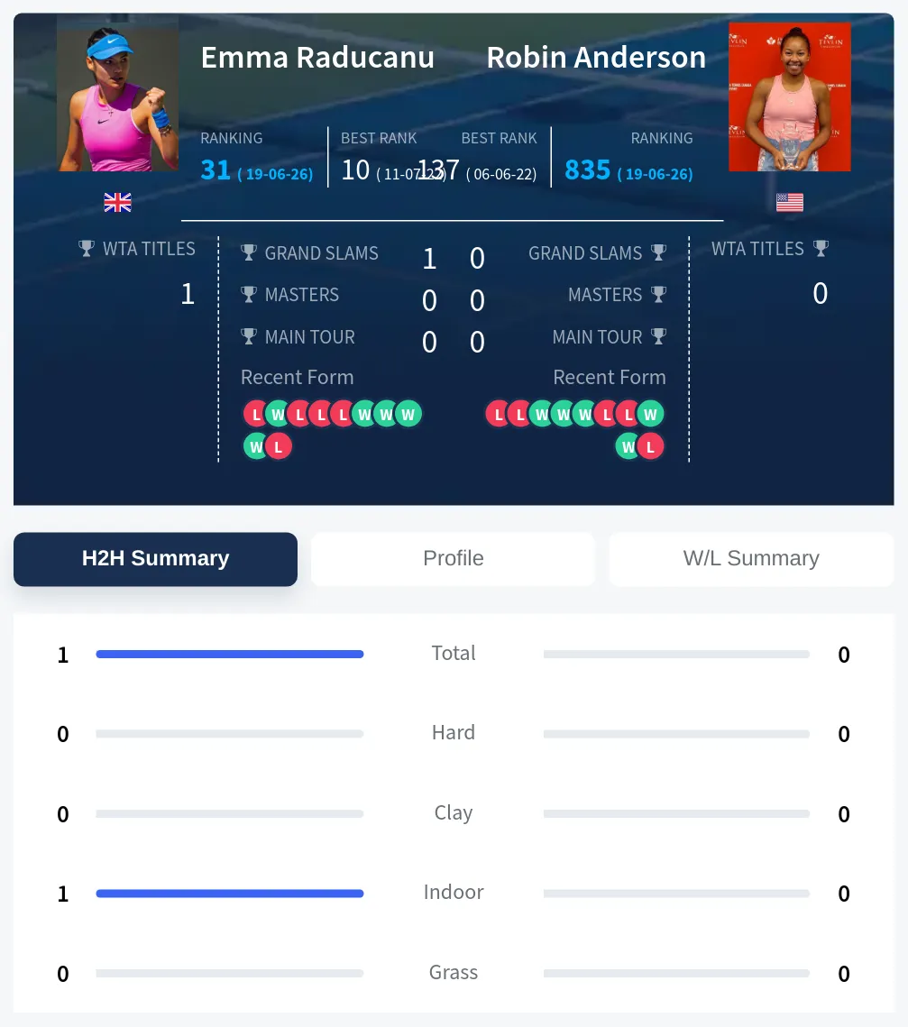 Raducanu Anderson H2h Summary Stats