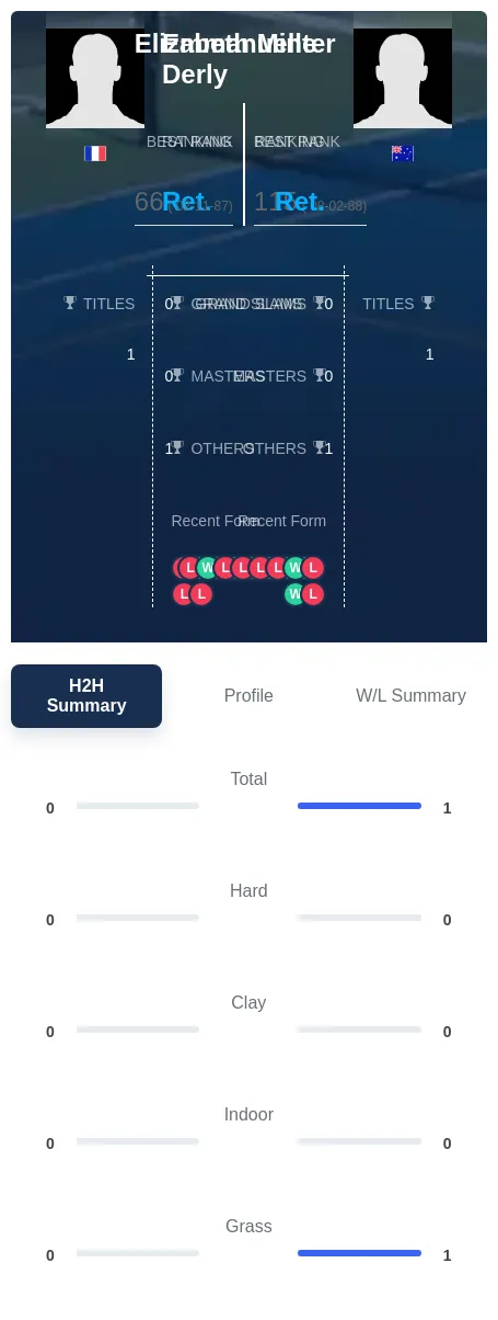 Minter Derly H2h Summary Stats