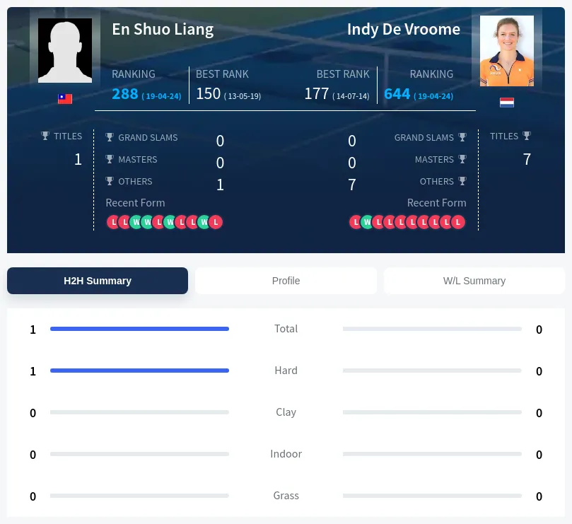 Vroome Liang H2h Summary Stats