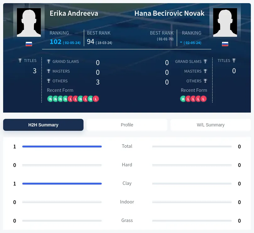 Novak Andreeva H2h Summary Stats