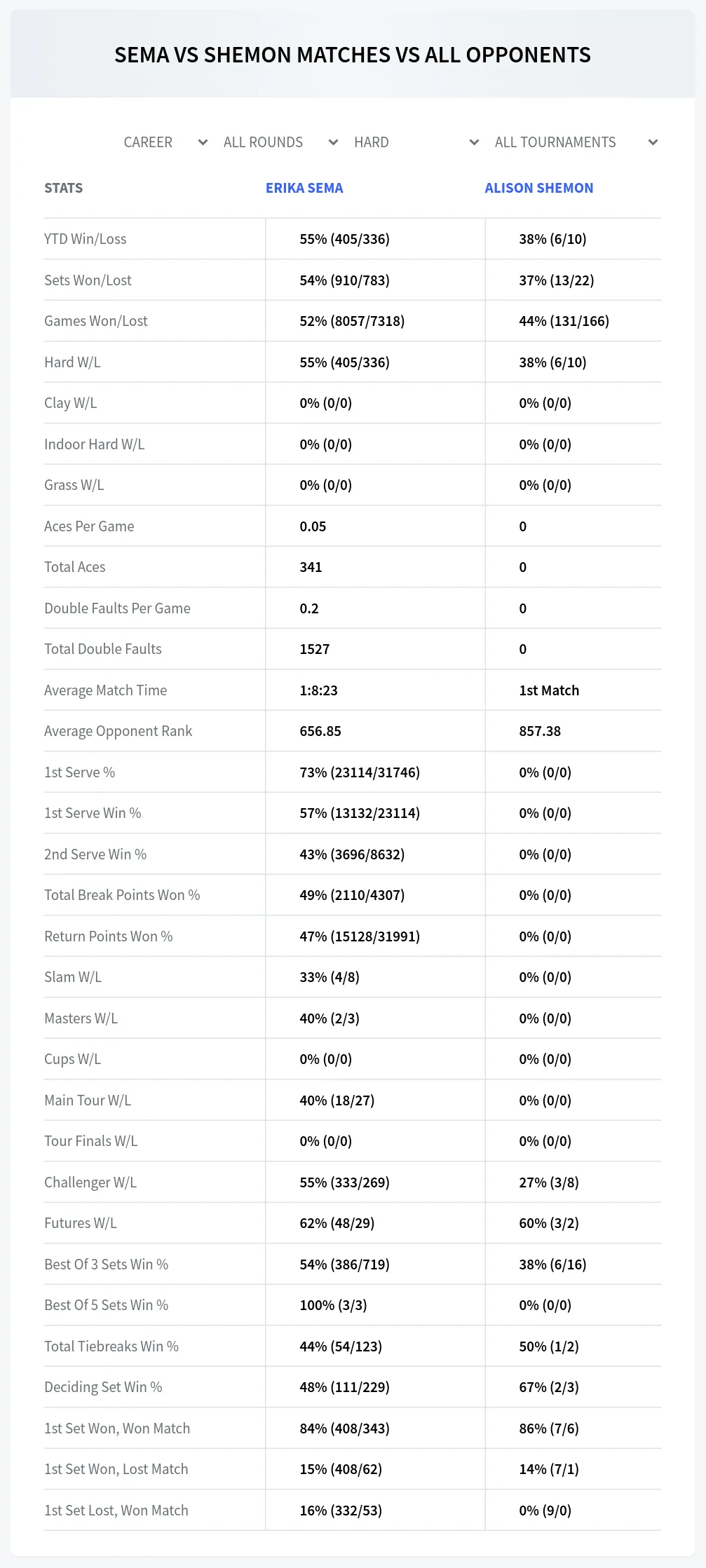 Erika Sema Alison Shemon Prediction Stats