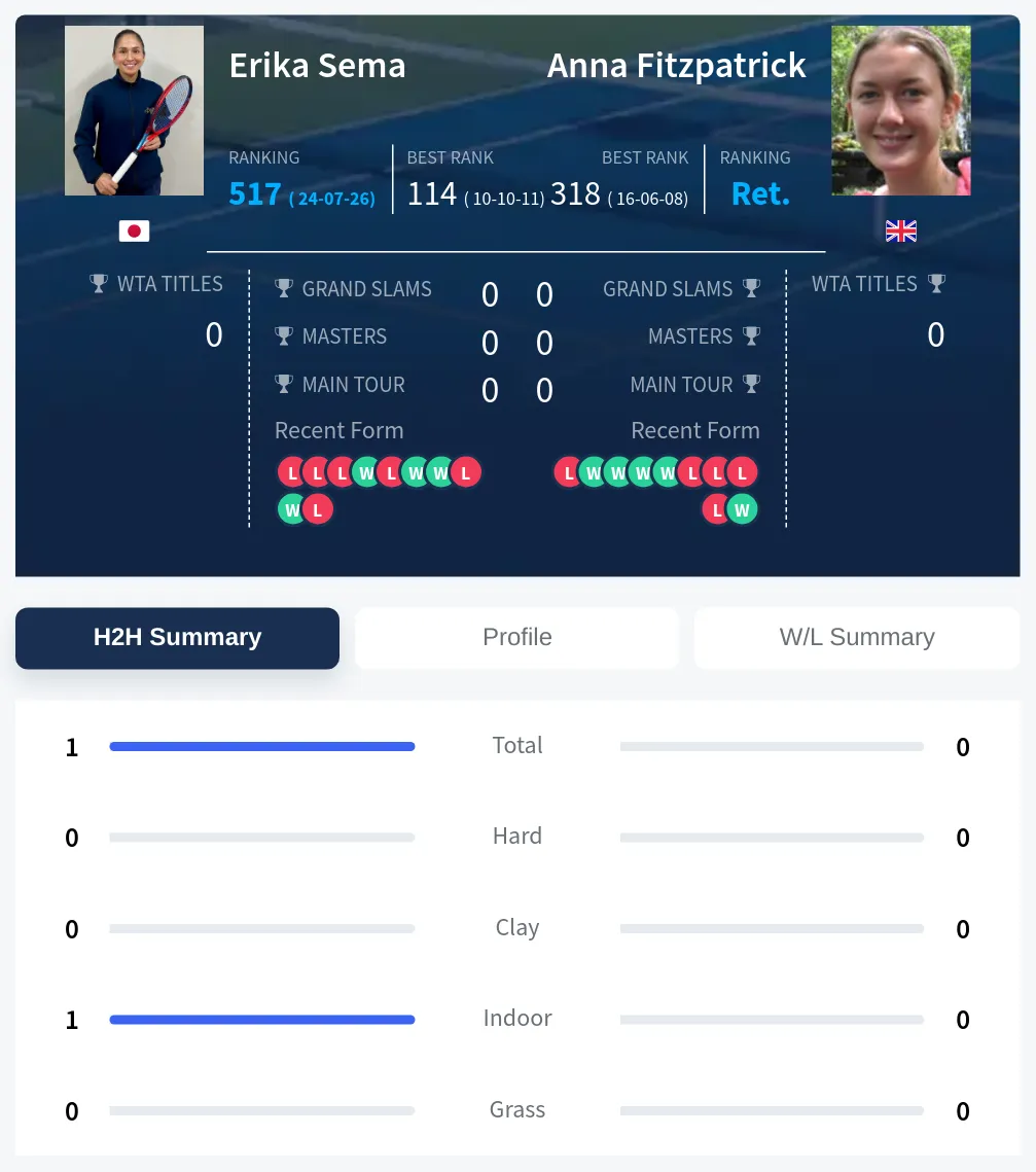 Sema Fitzpatrick H2h Summary Stats