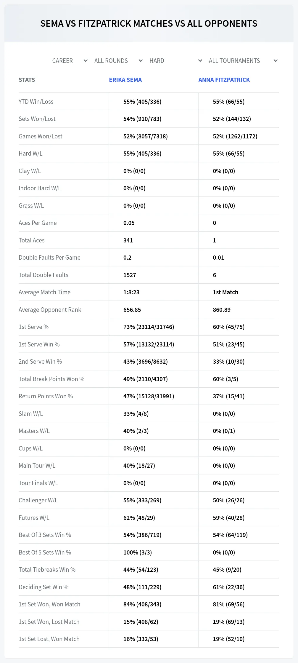 Erika Sema Anna Fitzpatrick Prediction Stats