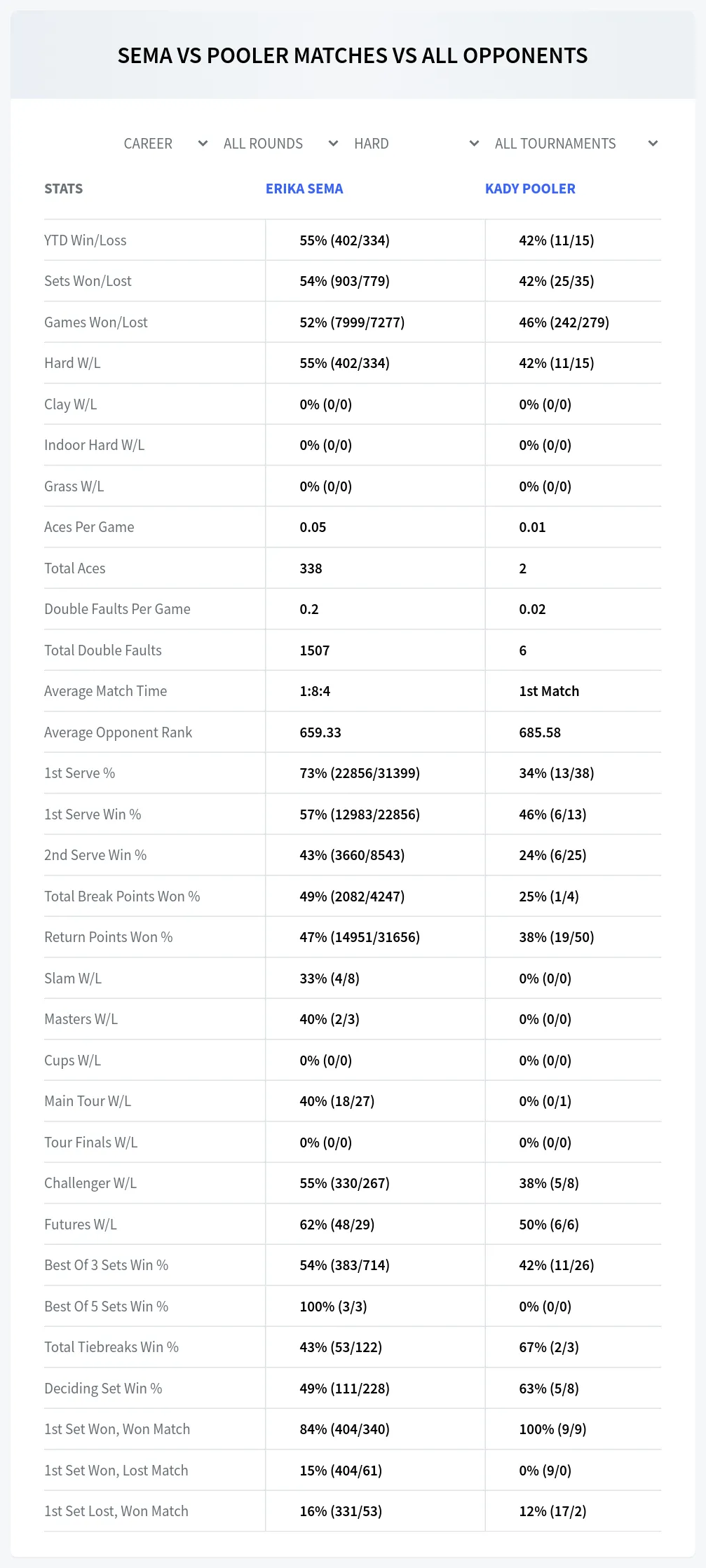 Kady Pooler Erika Sema Prediction Stats