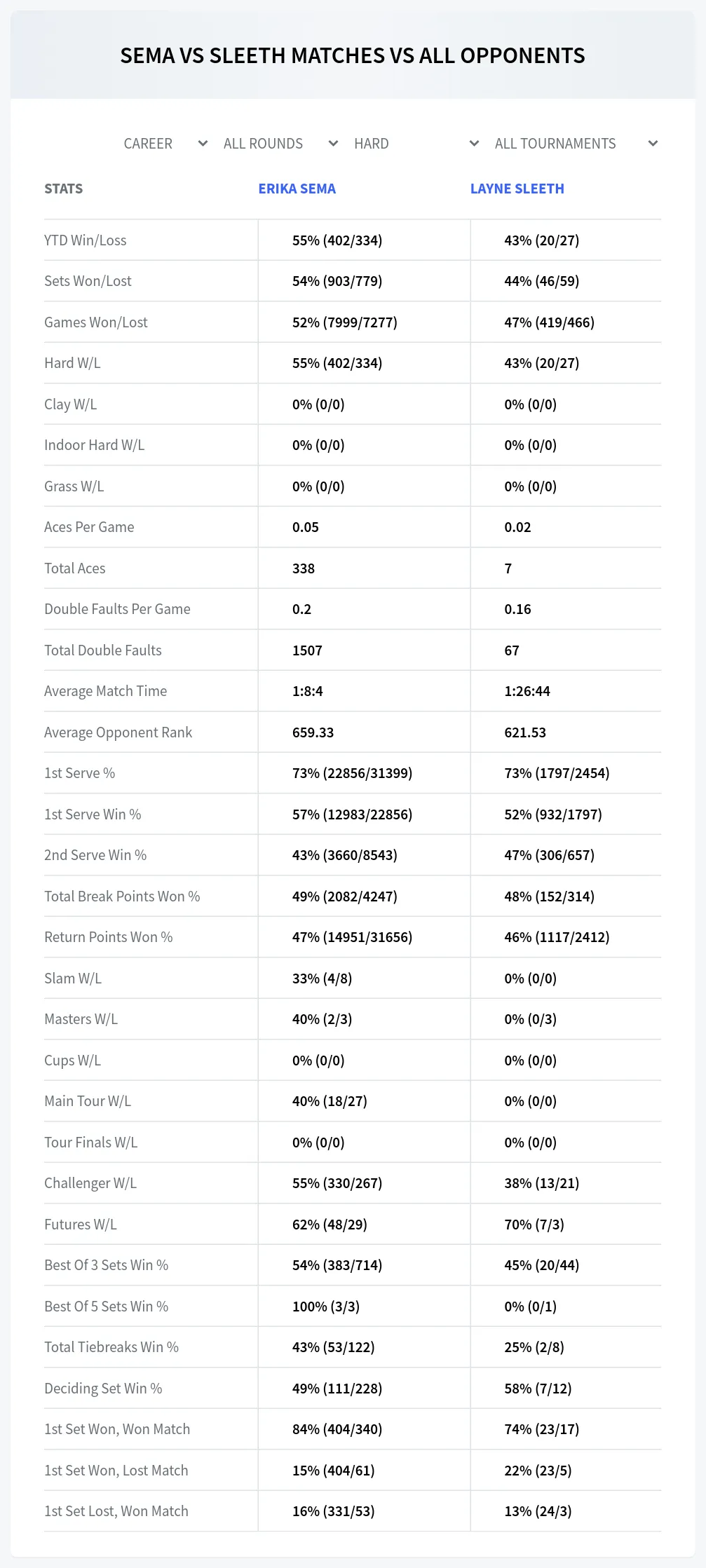 Layne Sleeth Erika Sema Prediction Stats