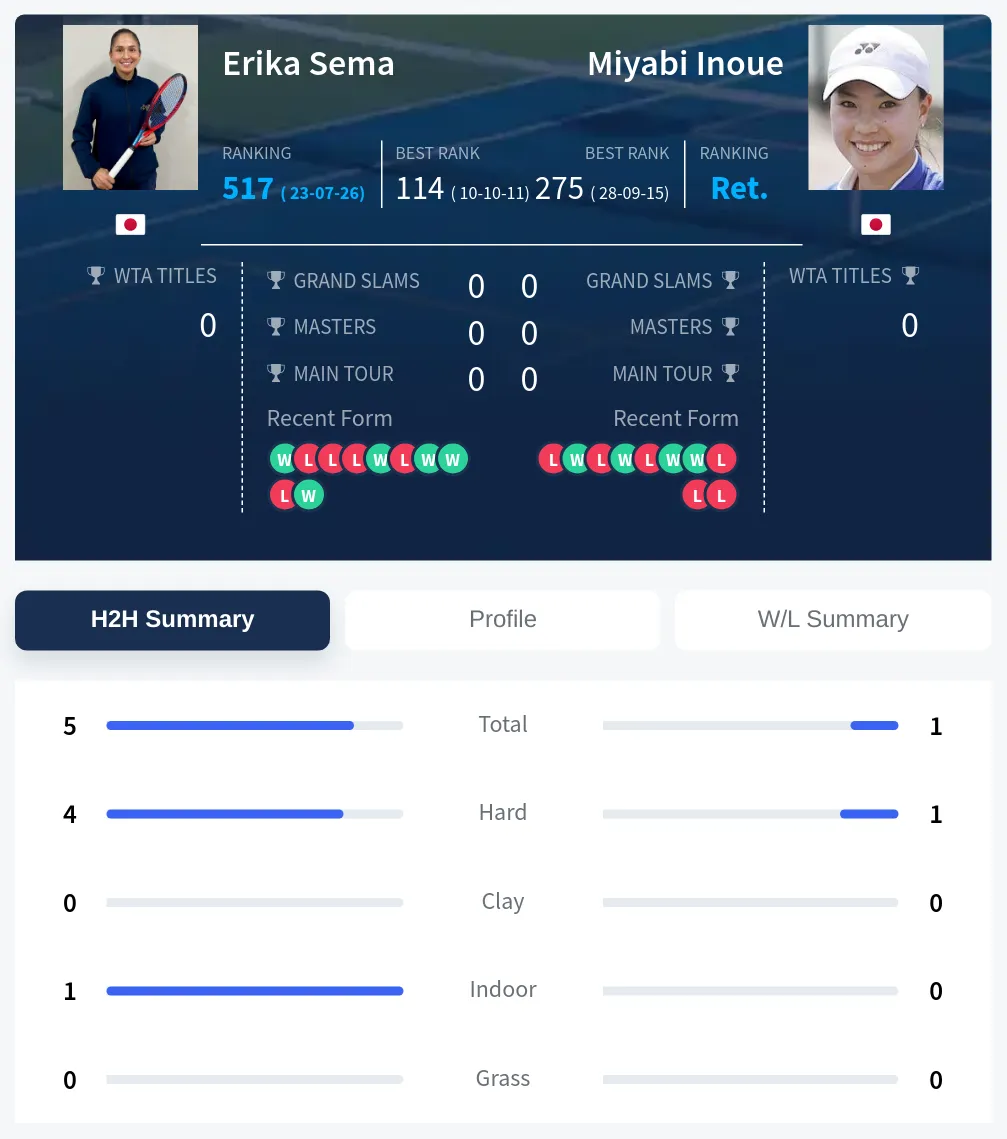 Sema Inoue H2h Summary Stats