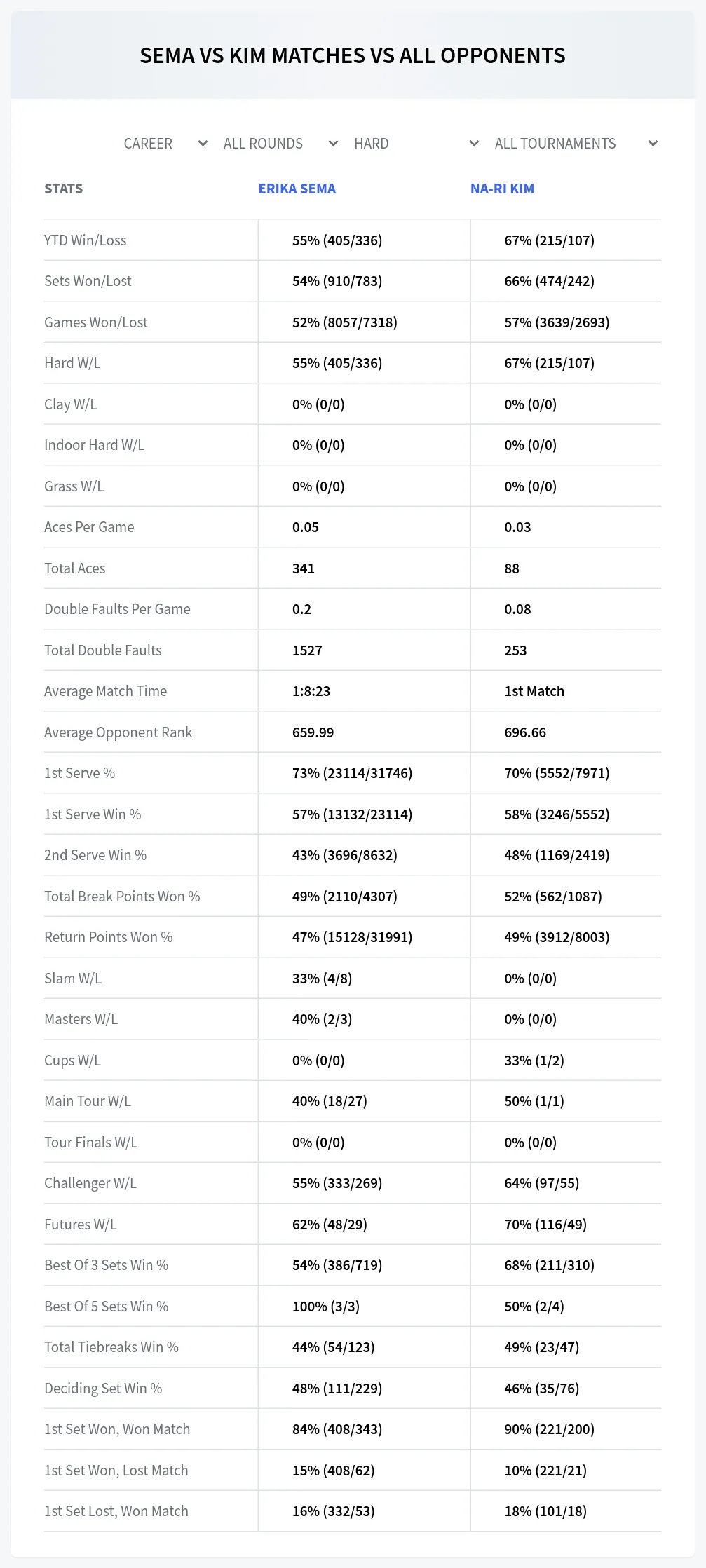 Erika Sema Na-Ri Kim Prediction Stats
