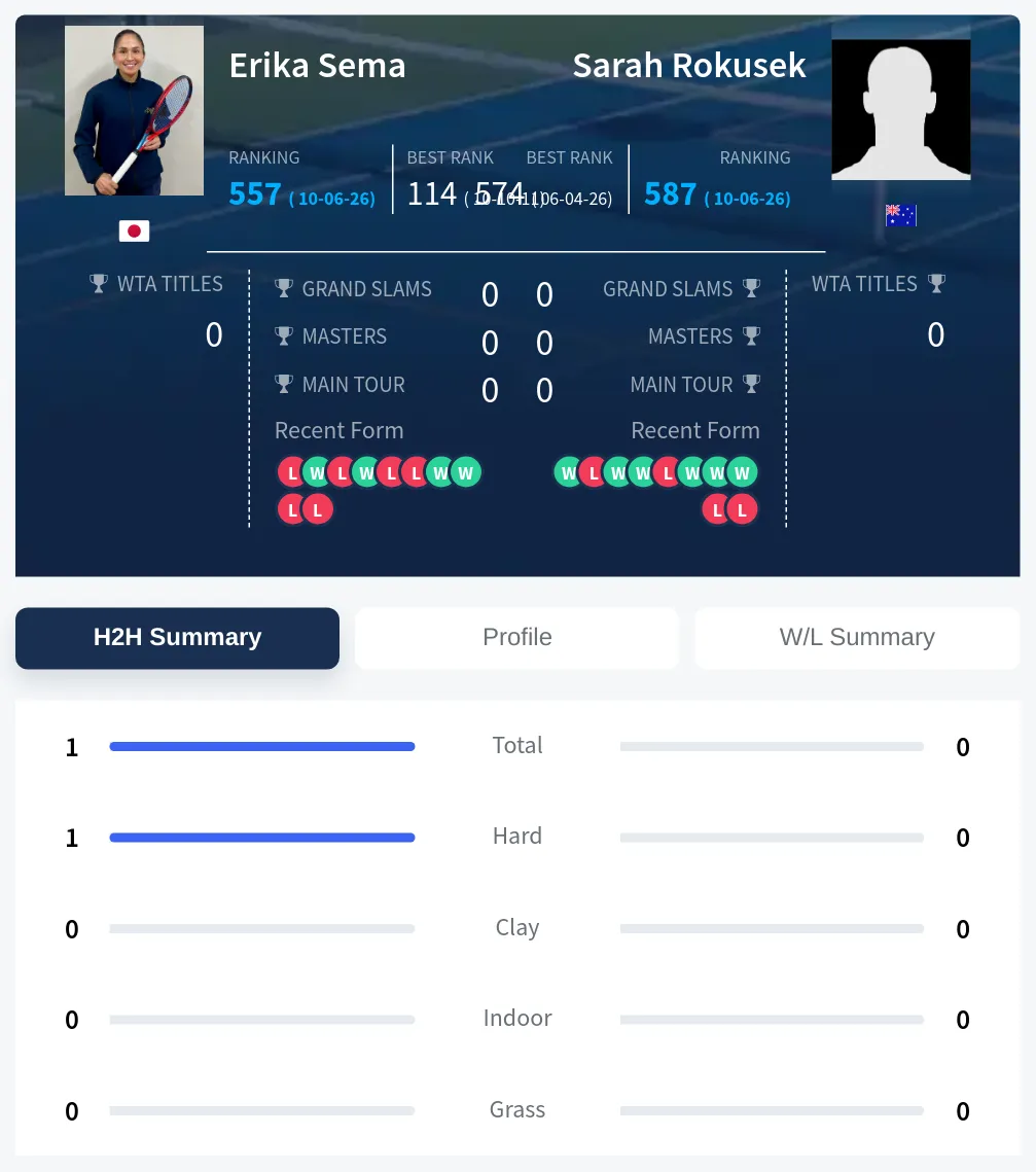 Sema Rokusek H2h Summary Stats